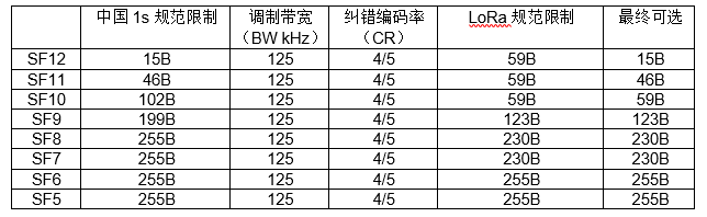 关于LoRa®的Q&A插图3