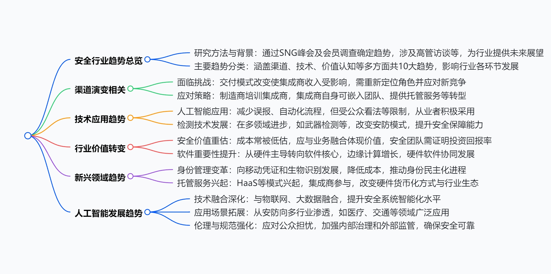 2025SIA安全趋势脑图