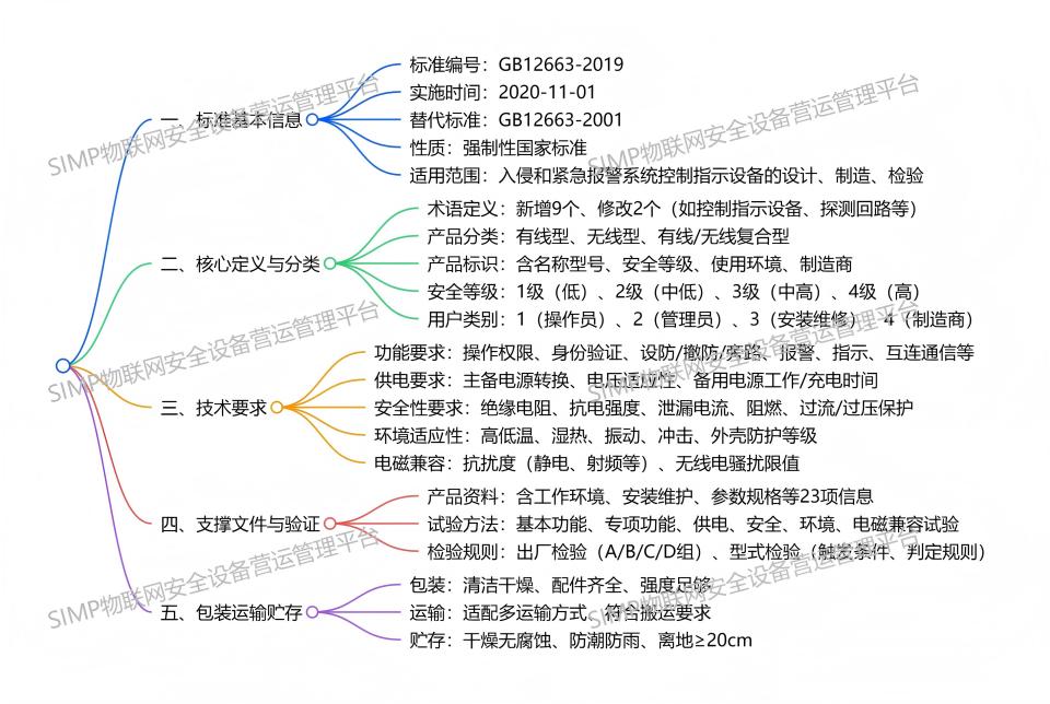 GB 12663-2019《入侵和紧急报警系统 控制指示设备》解读