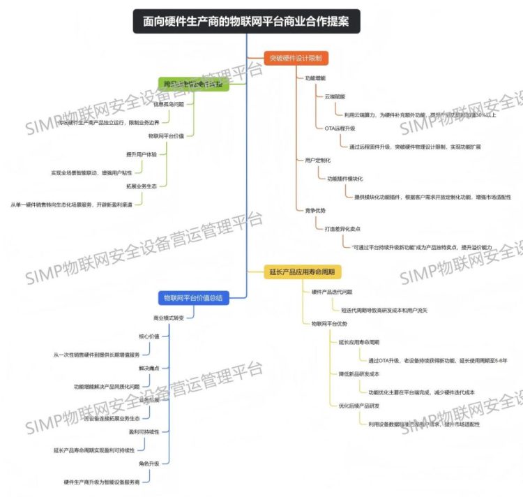 面向硬件生产商的物联网平台商业合作提案