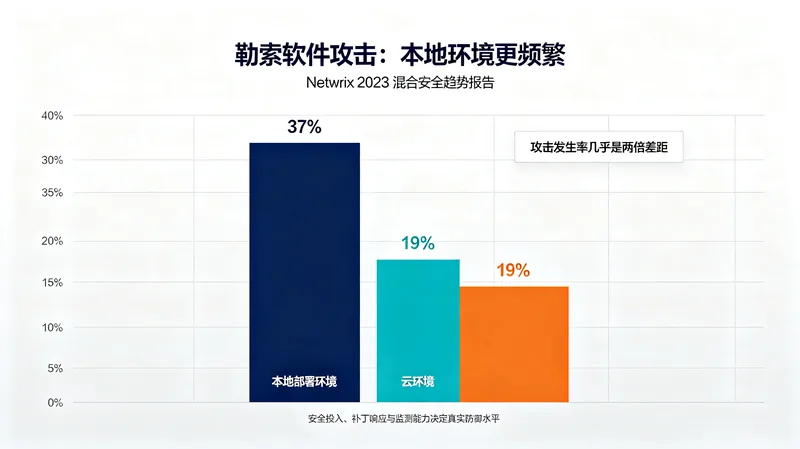 勒索软件攻击发生率对比:本地部署环境37%对云环境19%