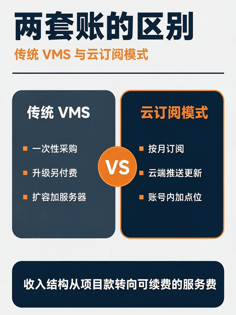 传统VMS与安防订阅制模式对比：两套账区别
