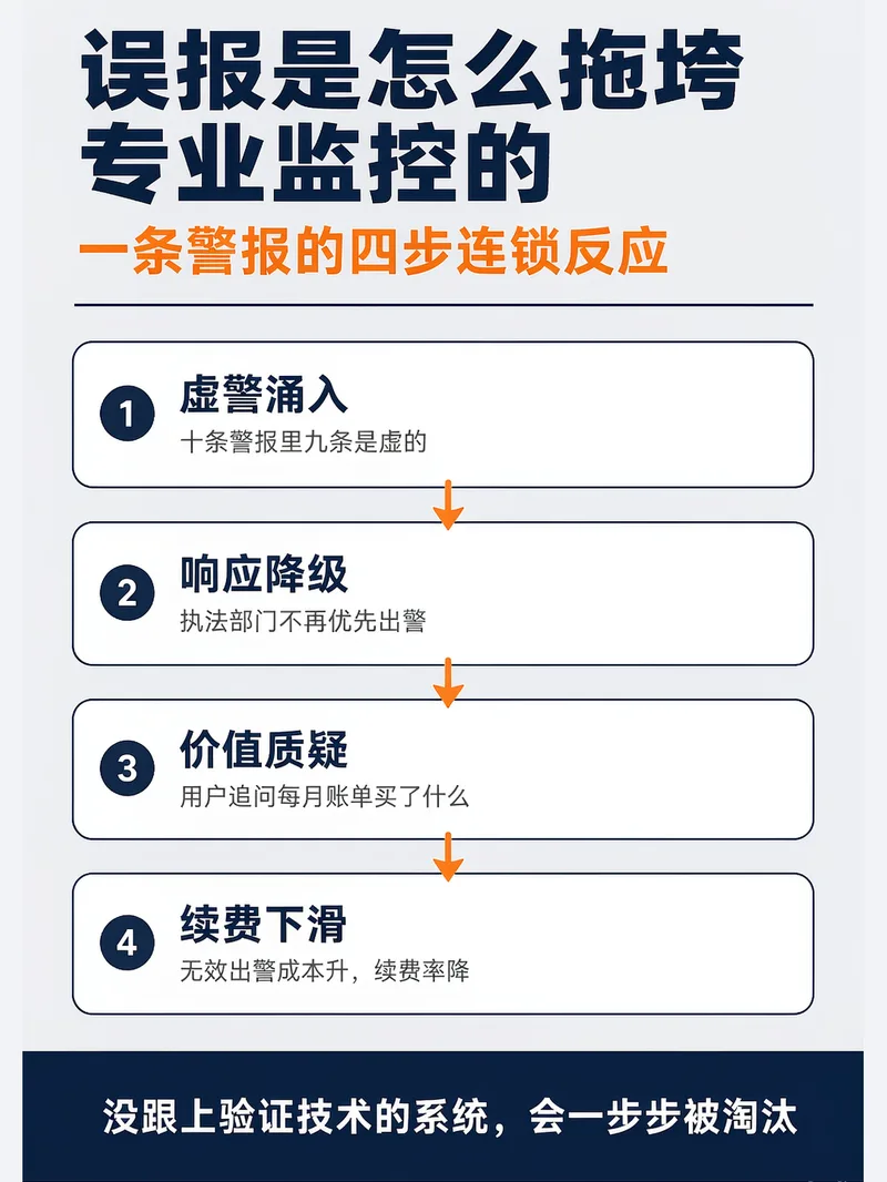 专业监控服务误报四步连锁反应示意