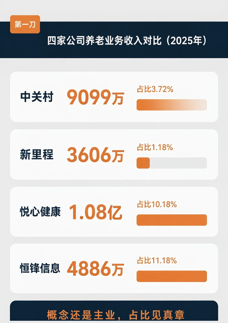 四家公司养老业务收入占比对比：中关村3.72%、新里程1.18%、悦心健康10.18%、恒锋信息11.18%