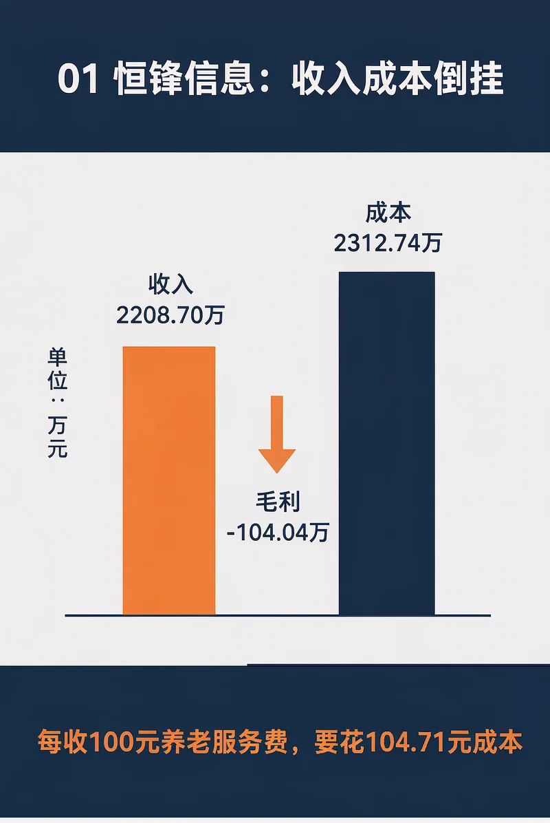 恒锋信息2026上半年养老服务收入2208.70万成本2312.74万毛利-104.04万