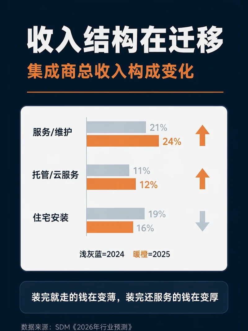 月度经常性收入与收入结构变化