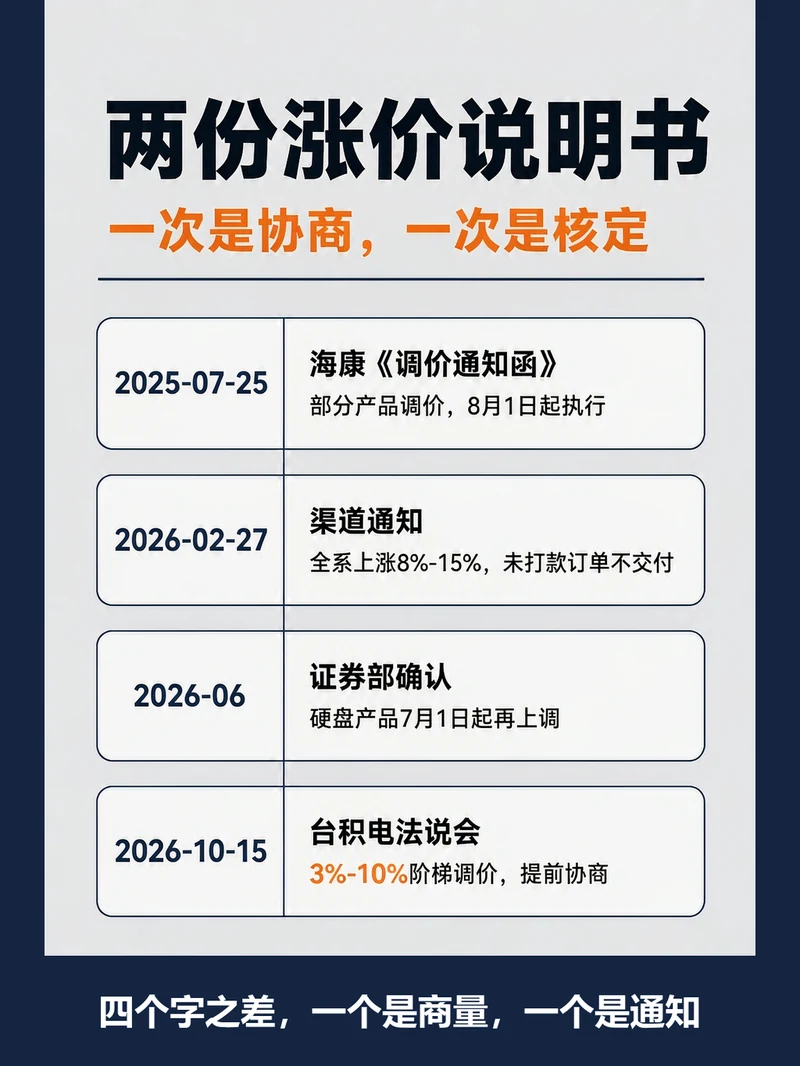 安防产品涨价·台积电与海康两份涨价说明书时间线对比