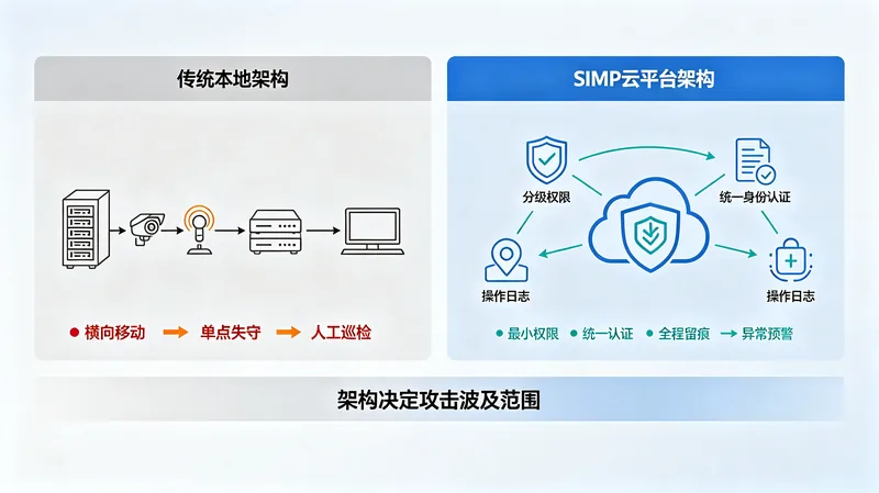 传统本地架构与SIMP云平台架构对比:等保三级与最小权限设计