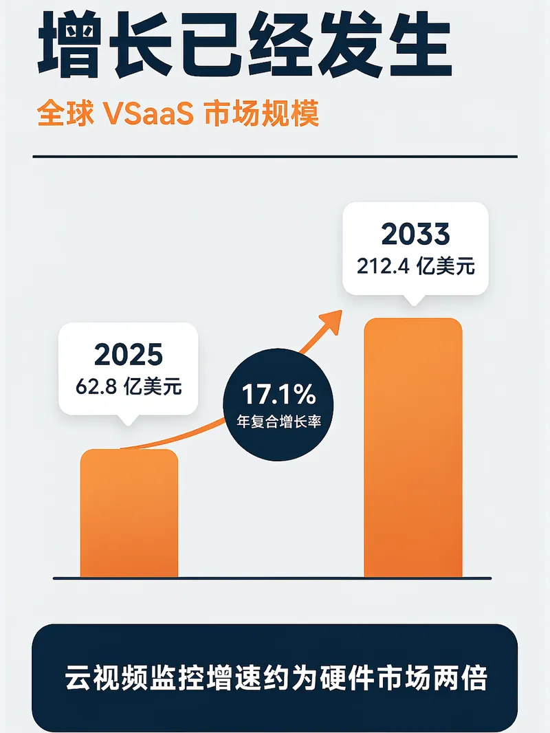全球VSaaS市场规模增长：2025至2033亿美元