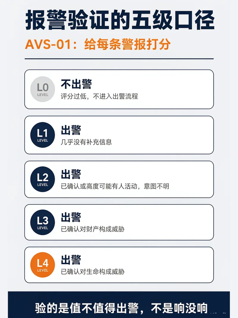 报警验证五级口径AVS-01分级示意