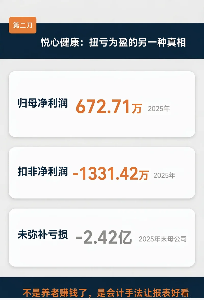 悦心健康2025年归母净利润672.71万、扣非净利润-1331.42万、未弥补亏损2.42亿
