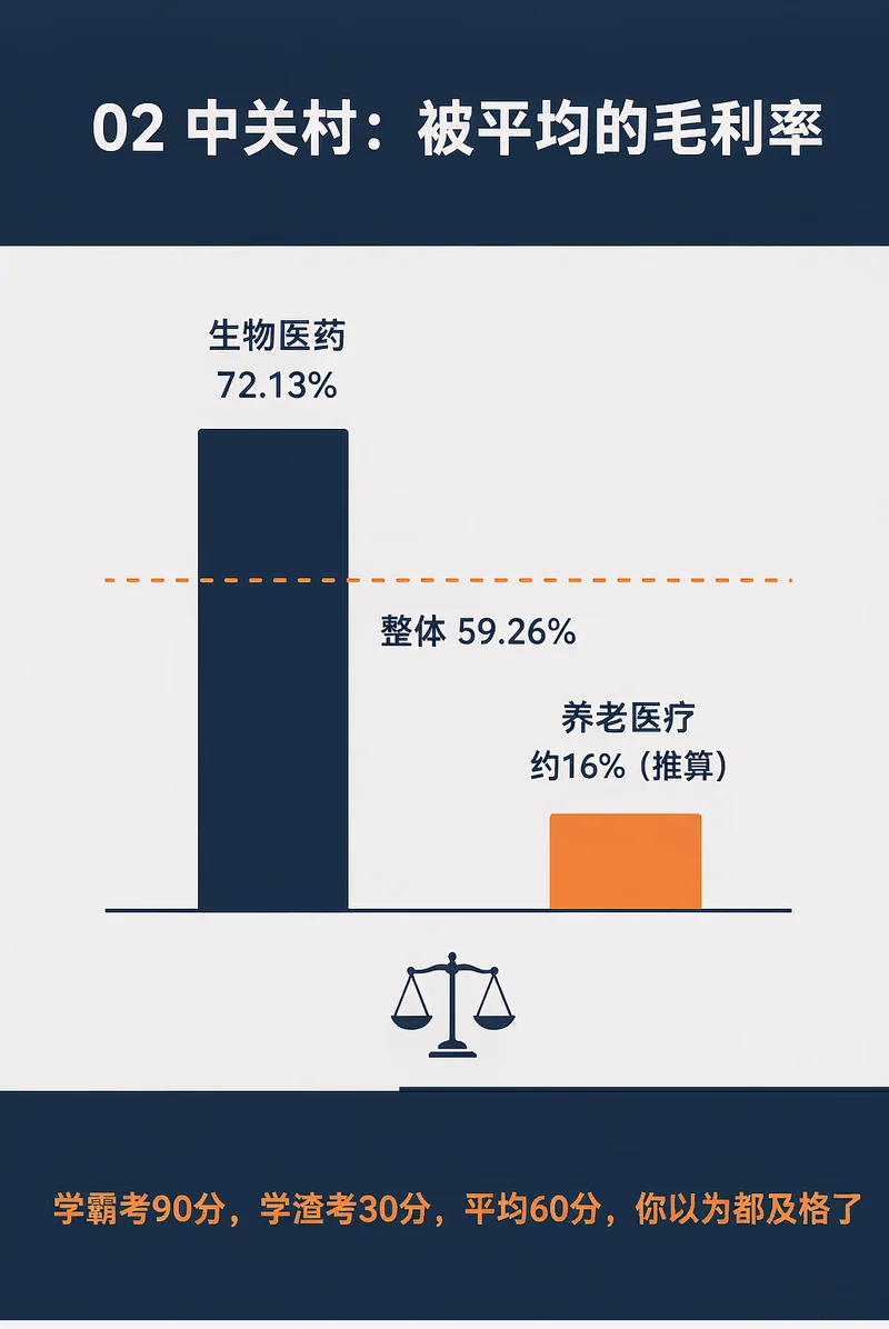 中关村生物医药72.13%与养老医疗约16%推算毛利率对比整体59.26%