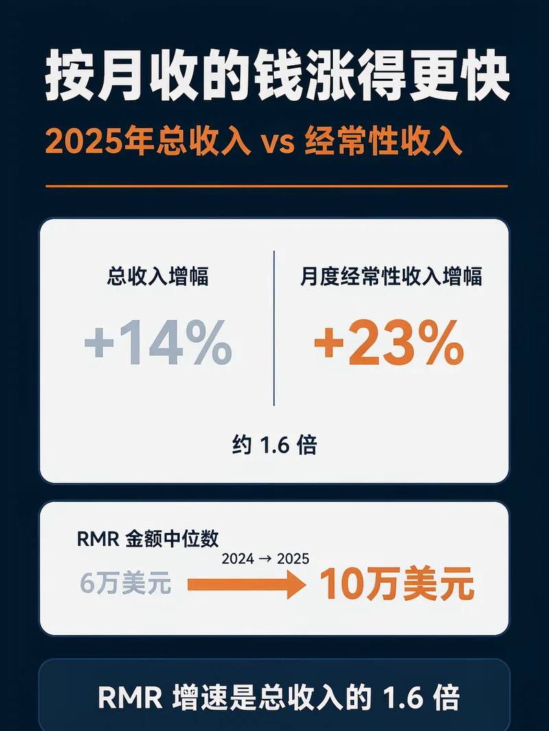 RMR月度经常性收入增速对比