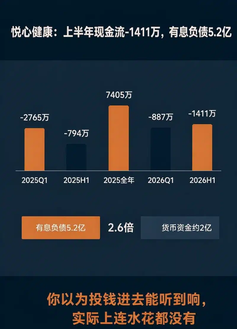悦心健康养老业务2026上半年经营现金流-1411万有息负债5.2亿为货币资金2.6倍