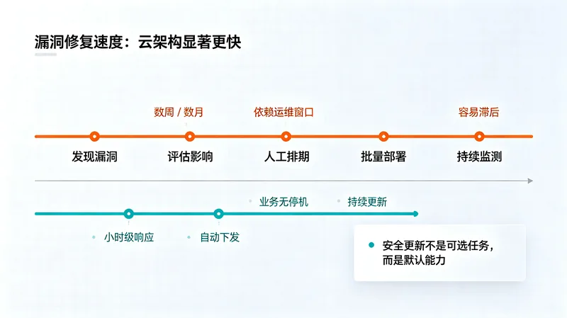 本地部署与云环境漏洞修复速度时间线对比:数周数月对小时级响应