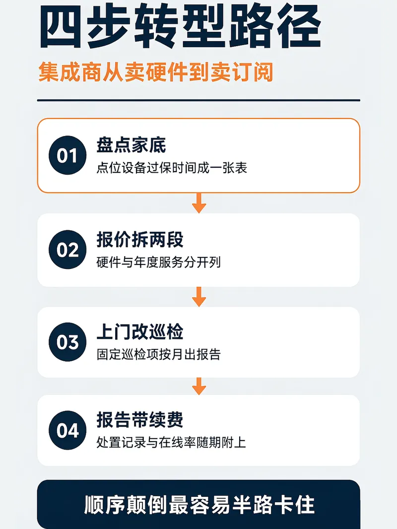 集成商安防订阅制四步转型路径流程图