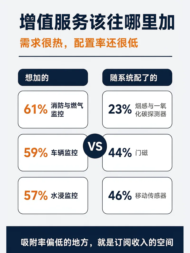 专业监控服务增值服务吸附需求对比