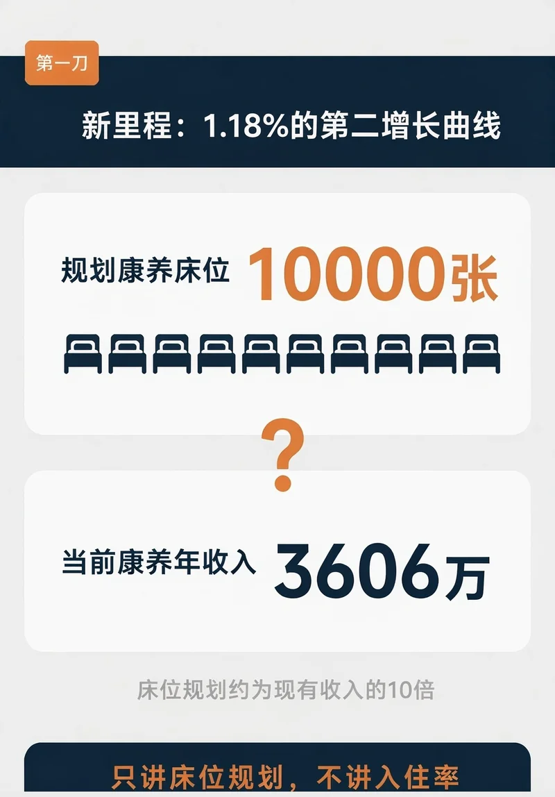 新里程规划康养床位10000张与当前年收入3606万对比