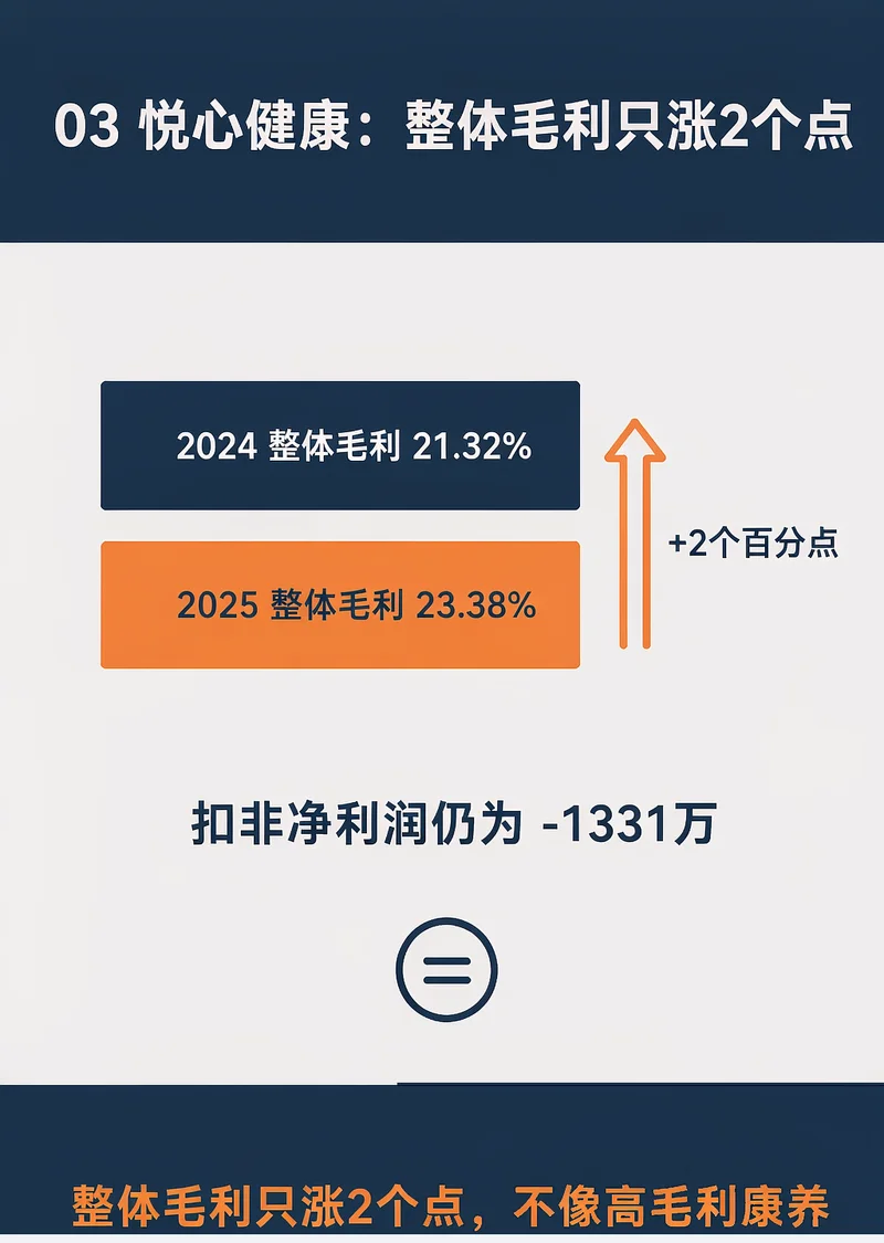 悦心健康大康养业务:整体毛利2024年21.32%与2025年23.38%,养老口径仅提升2个百分点