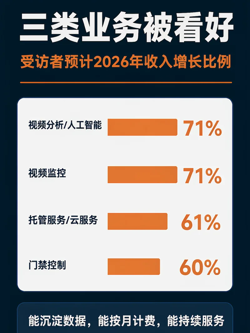 托管安防服务等业务增长预期