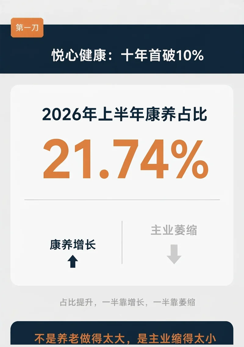 悦心健康2026年上半年康养占比21.74%：增长与萎缩各占一半