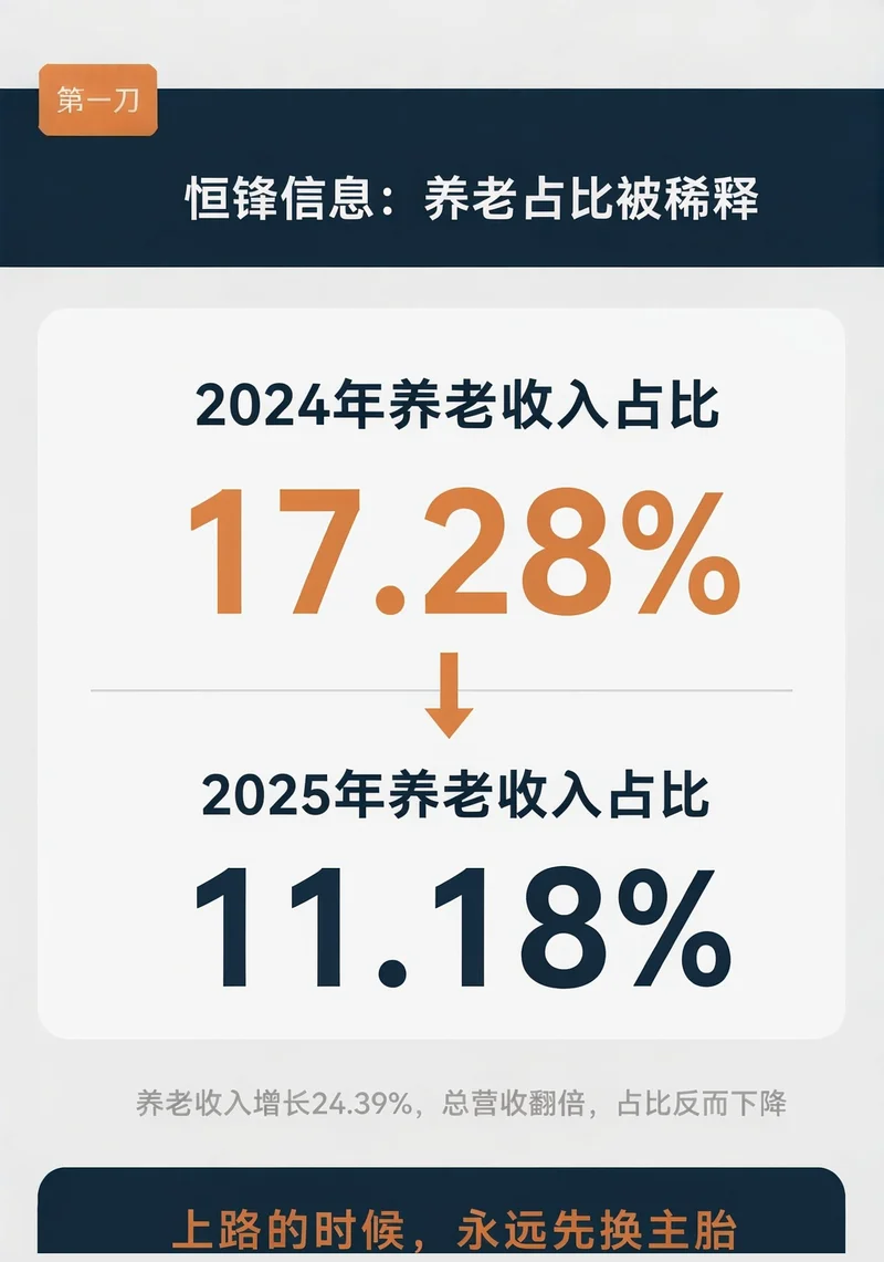 恒锋信息养老收入占比从17.28%降至11.18%的稀释效应