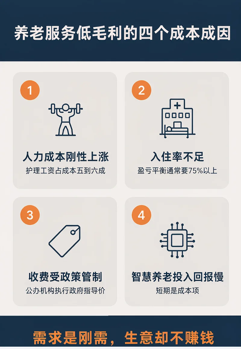 养老服务低毛利的四个成本成因