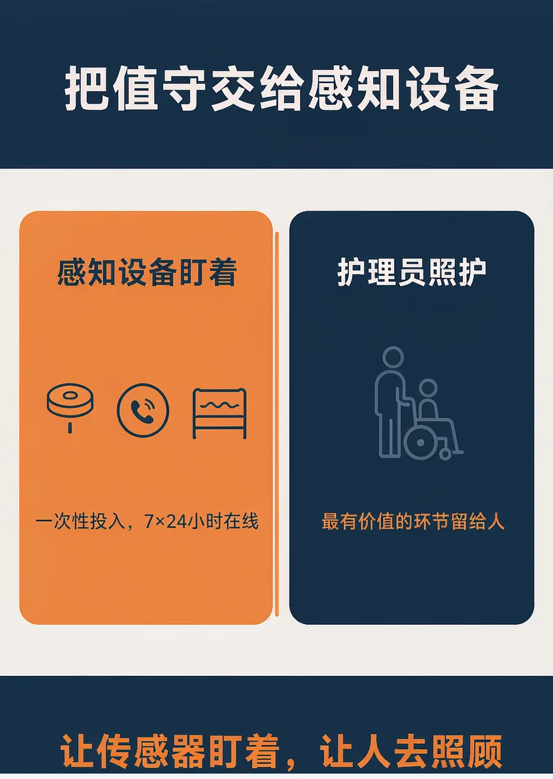 养老值守交给感知设备:NB-IoT烟感、紧急呼叫按钮、离床感知,照护环节留给护理员